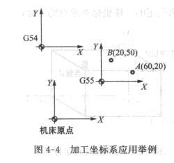 數(shù)控銑床加工坐標系應(yīng)用